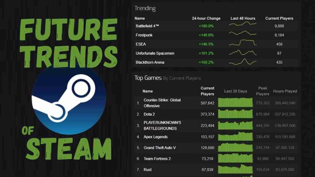 Future Trends of Steam